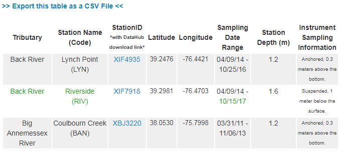 Continuous Monitoring Station Information Table