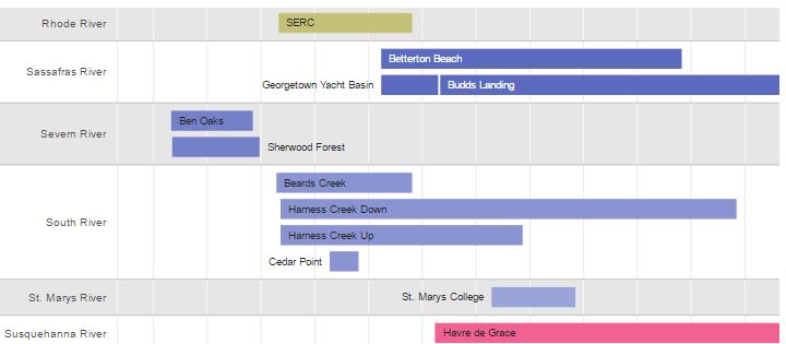 Continuous Monitoring Station Timeline Chart