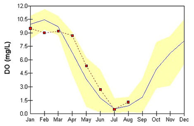 Graph of low summer DO at Point No Point station