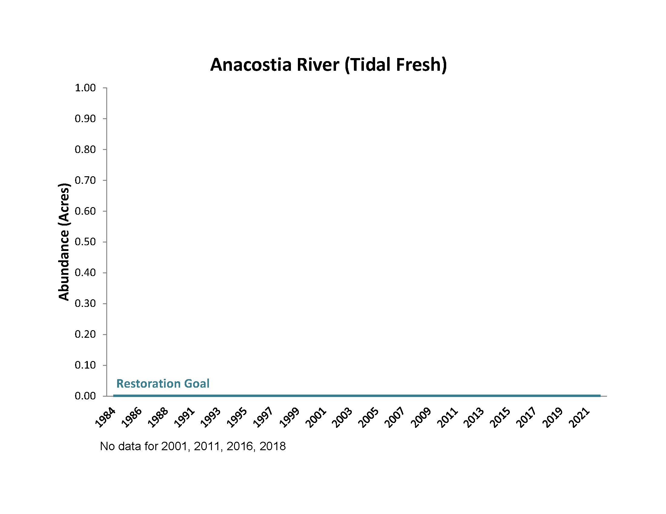 Bar chart showing Anacostia River Tidal Fresh Bay Grass Acreage