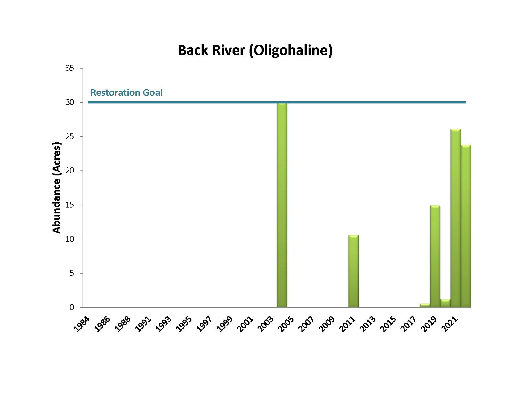 Bar chart showing Back River Bay Grass Acreage