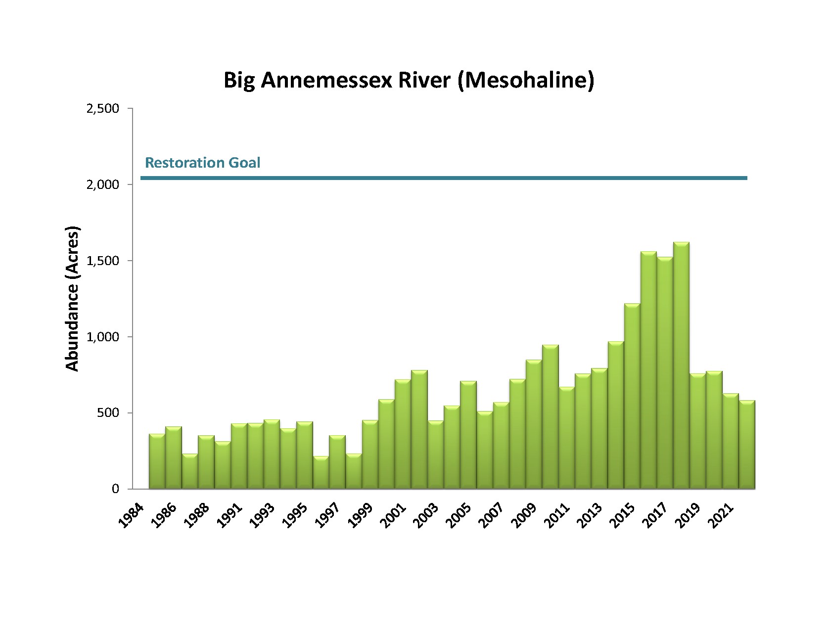 Bar chart showing Big Annemessex River Mesohaline Bay Grass Acreage