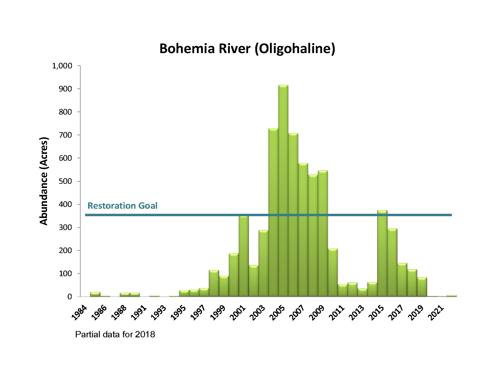 Bar chart showing Bohemia River Oligohaline Bay Grass Acreage