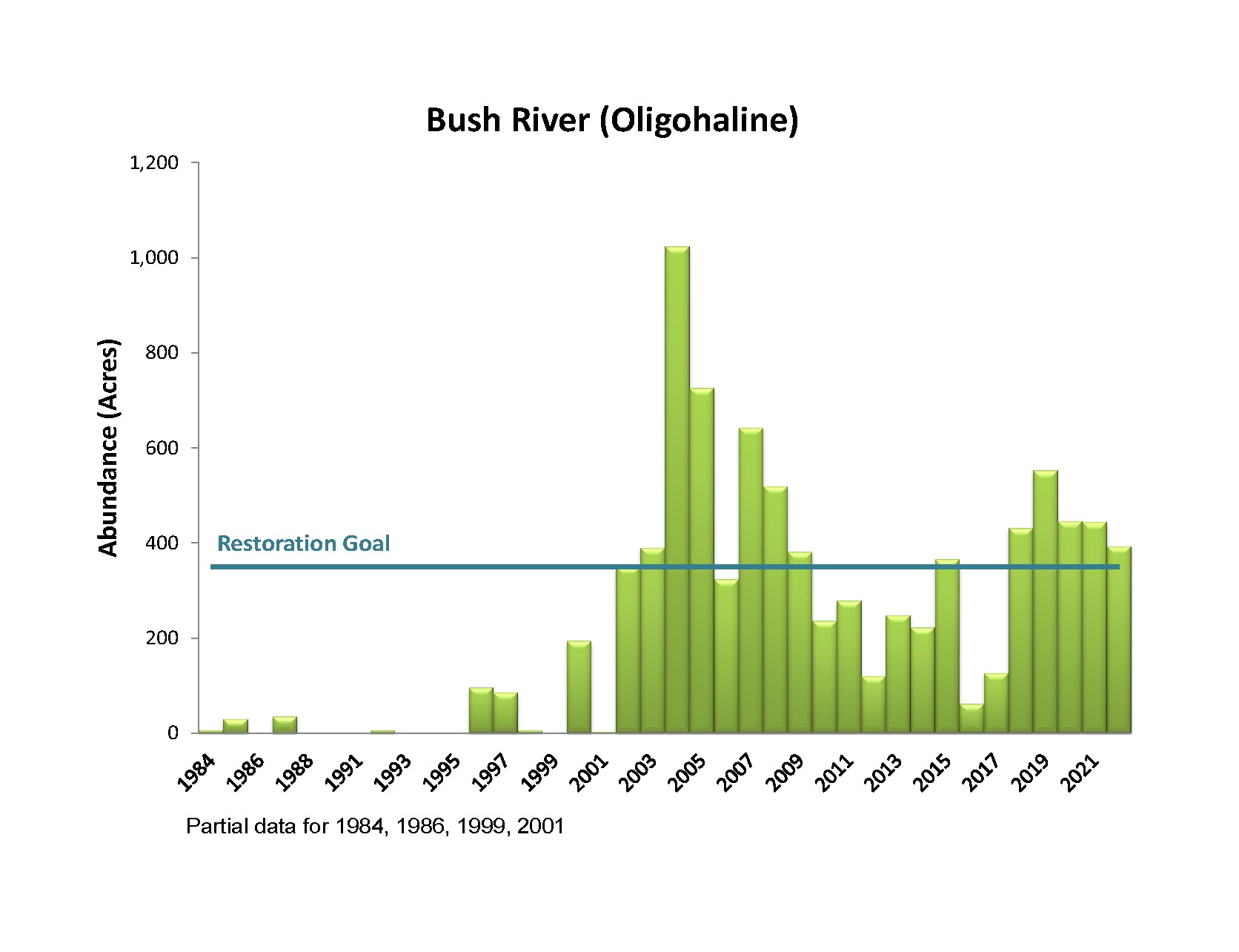 Bar chart showing Bush River Bay Grass Acreage