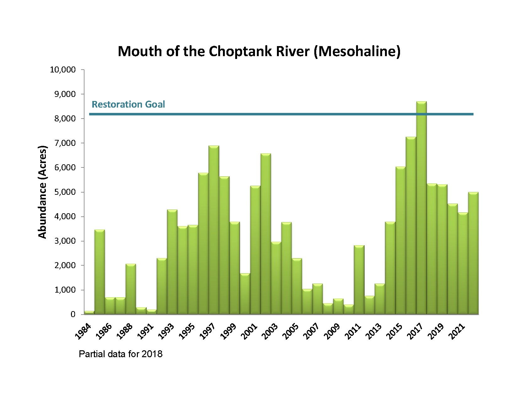 Bar chart showing Choptank River Mesohaline 1 Bay Grass Acreage