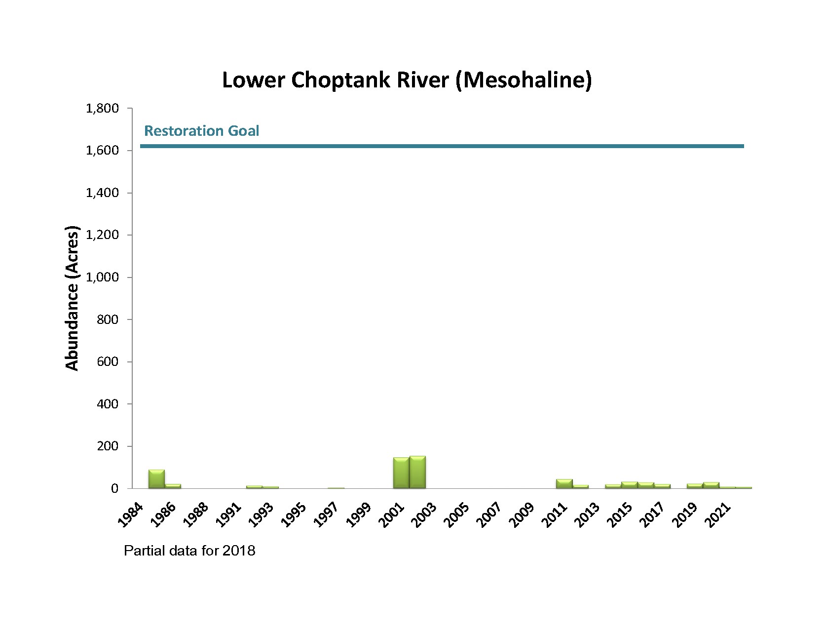 Bar chart showing Choptank River Mesohaline 2 Bay Grass Acreage