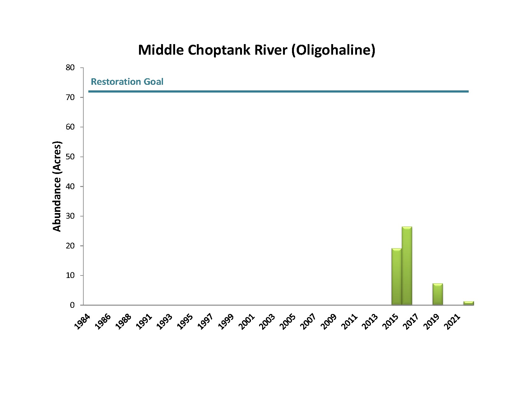 Bar chart showing Choptank Oligohaline Bay Grass Acreage