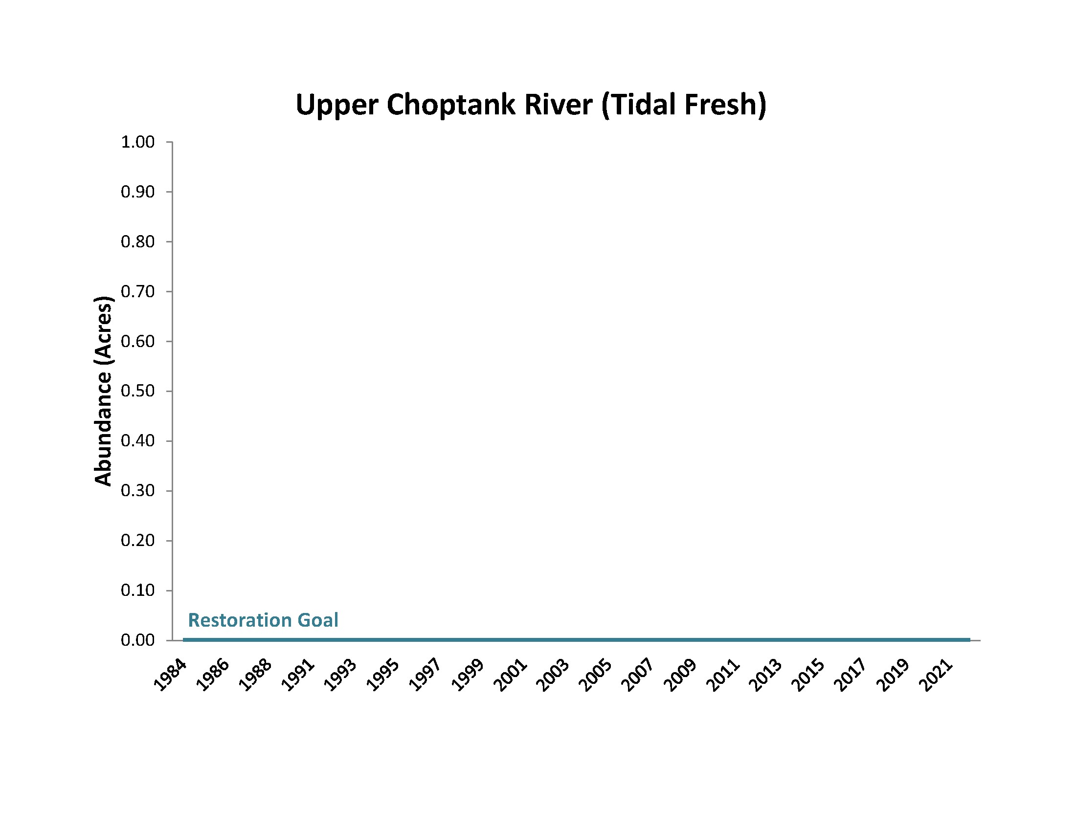 Bar chart showing Choptank Tidal Fresh Bay Grass Acreage