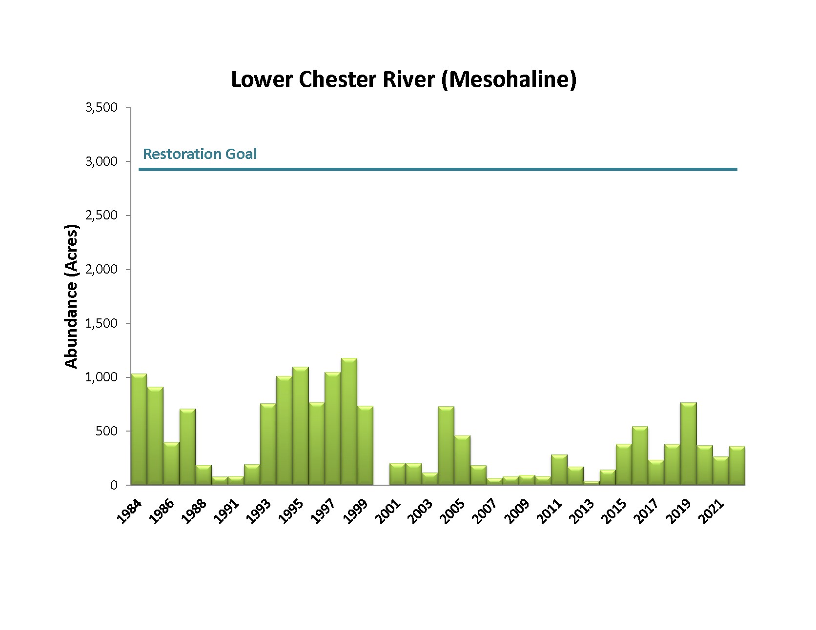 Bar chart showing Lower Chester River Mesohaline Bay Grass Acreage