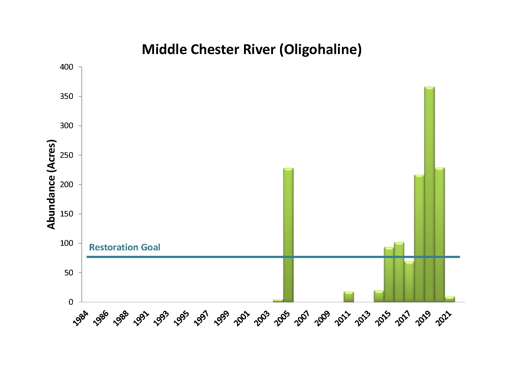 Bar chart showing Middle Chester River Oligohaline Bay Grass Acreage