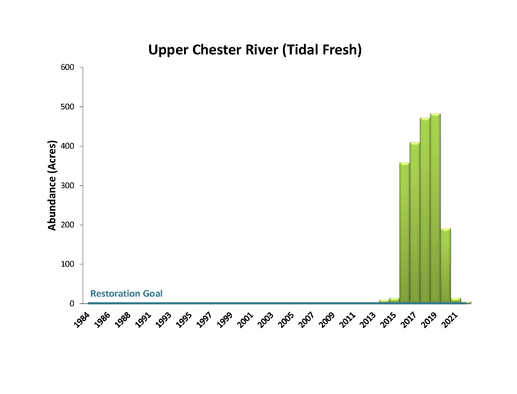 Bar chart showing Upper Chester River Tidal Fresh Bay Grass Acreage