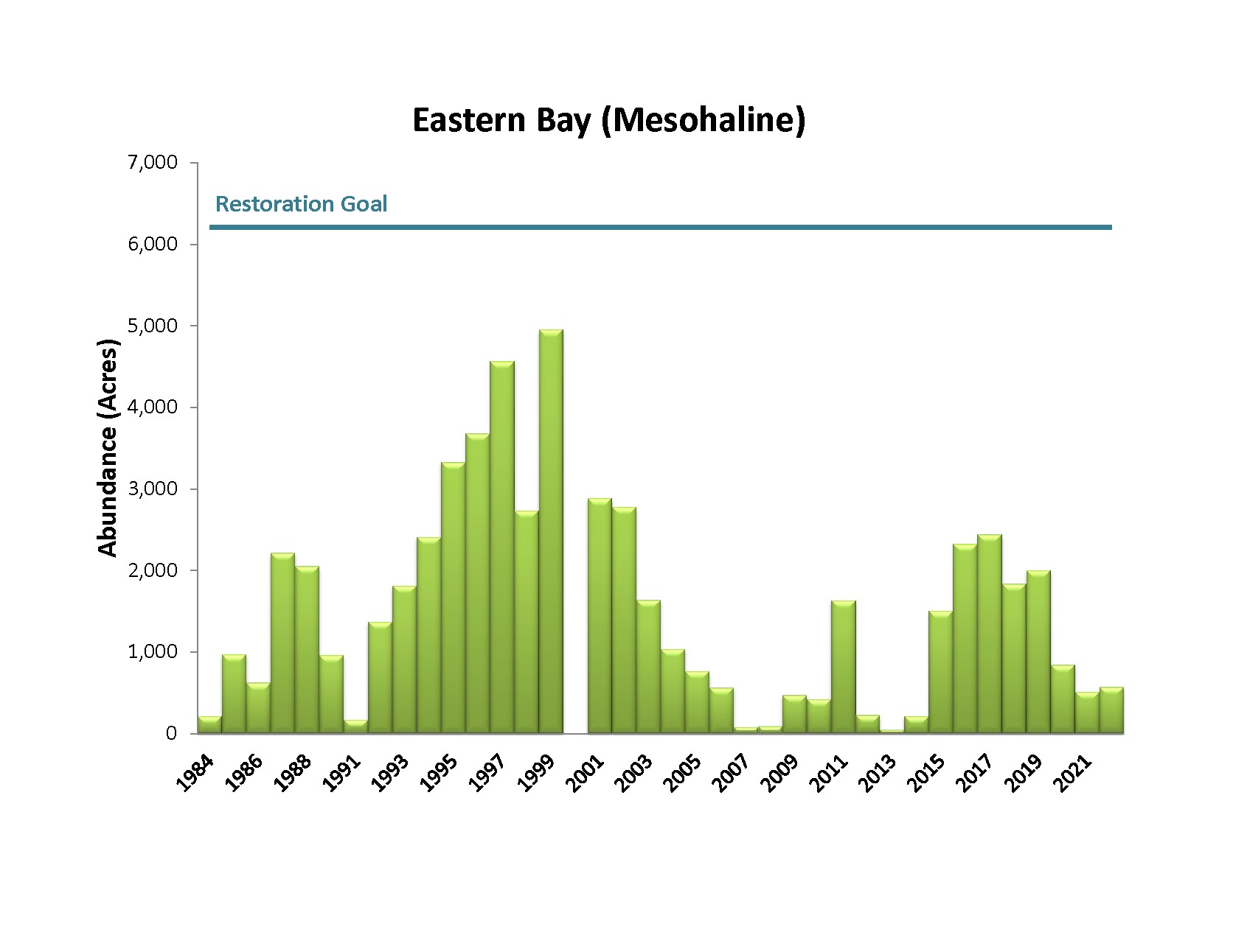 Bar chart showing Eastern Bay Mesohaline Bay Grass Acreage