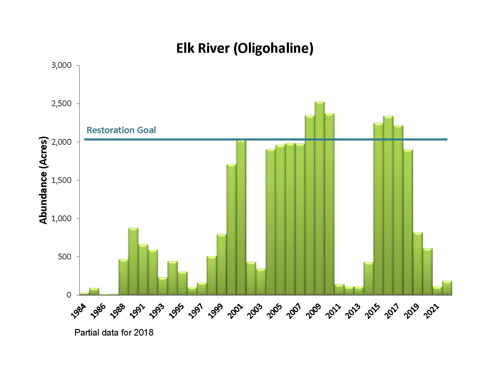 Bar chart showing Elk River Oligohaline Bay Grass Acreage