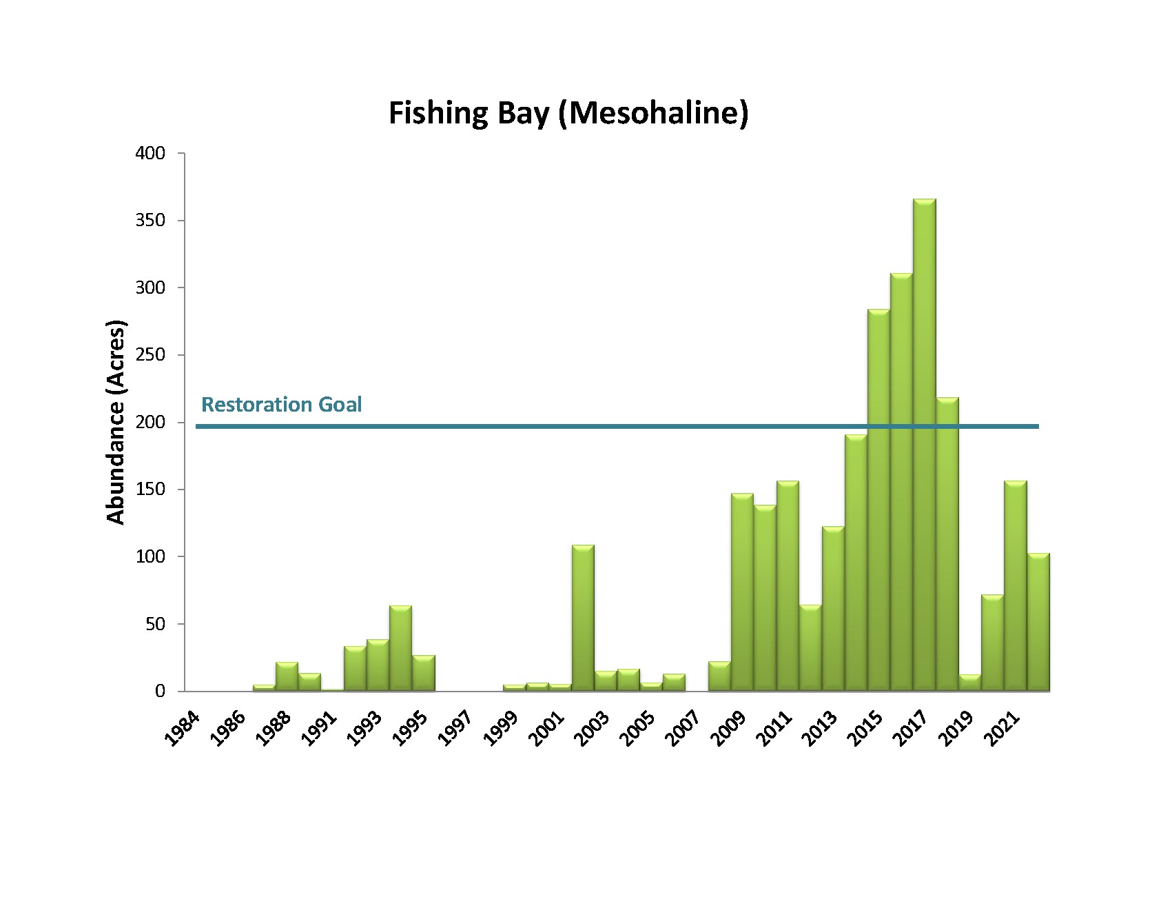 Bar chart showing Fishing Bay Bay Grass Acreage