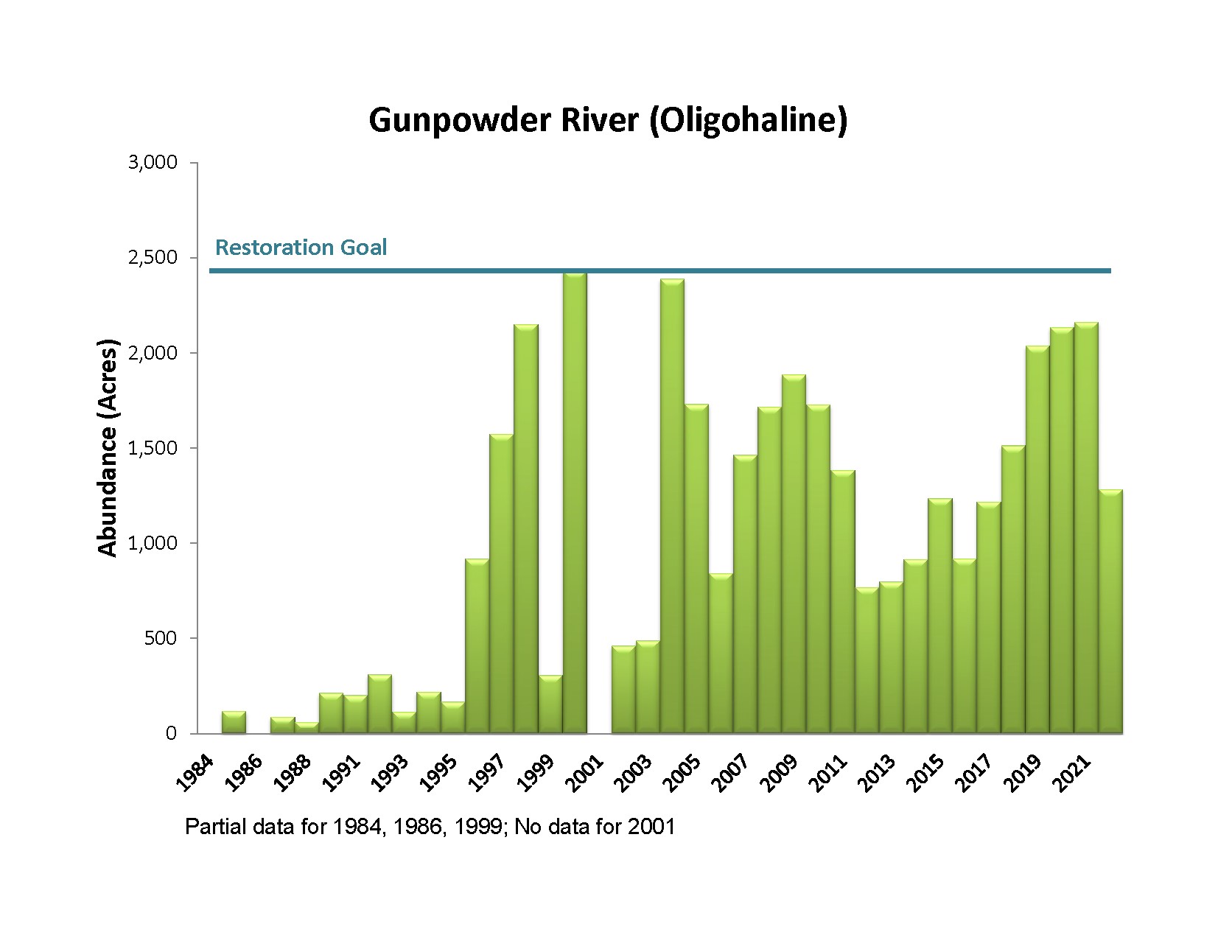 Bar chart showing Gunpowder River Oligohaline Bay Grass Acreage