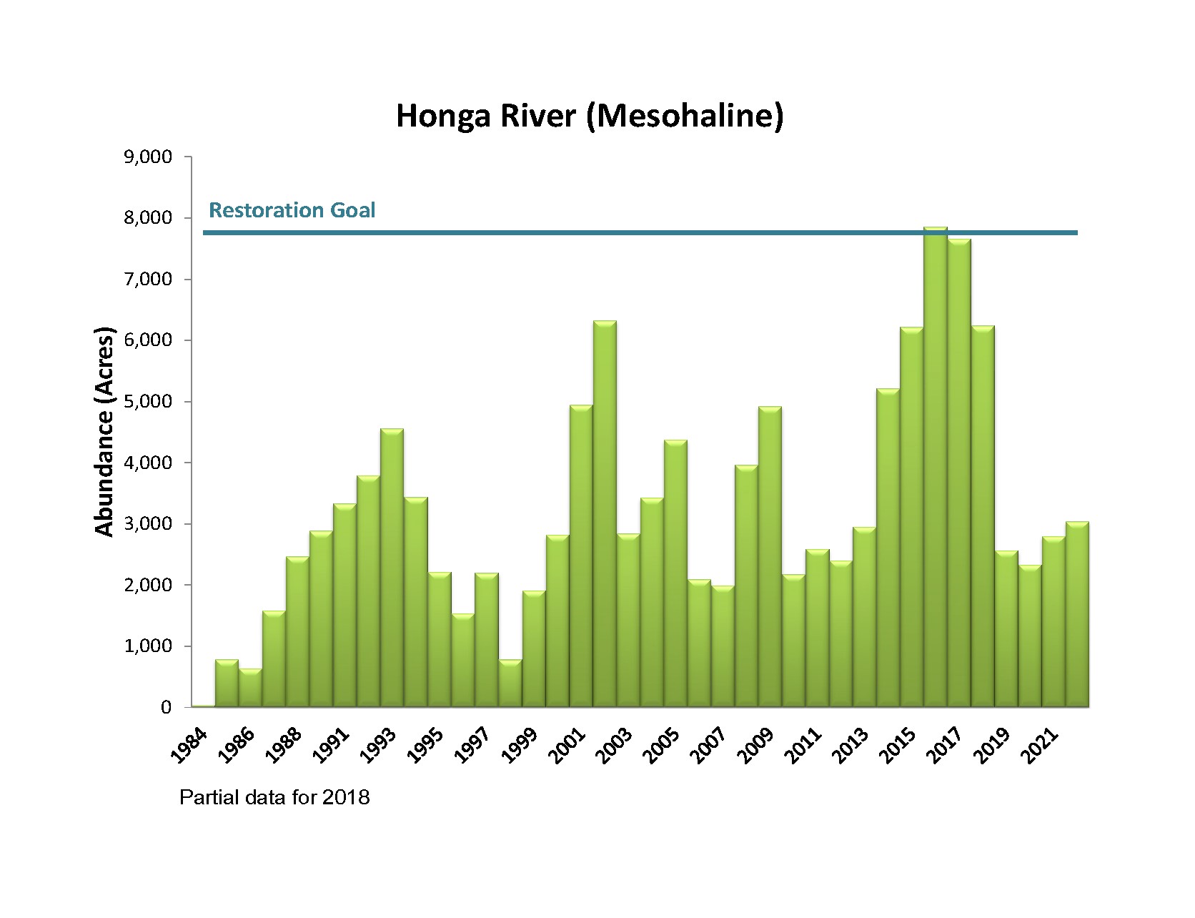 Bar chart showing Honga River Bay Grass Acreage