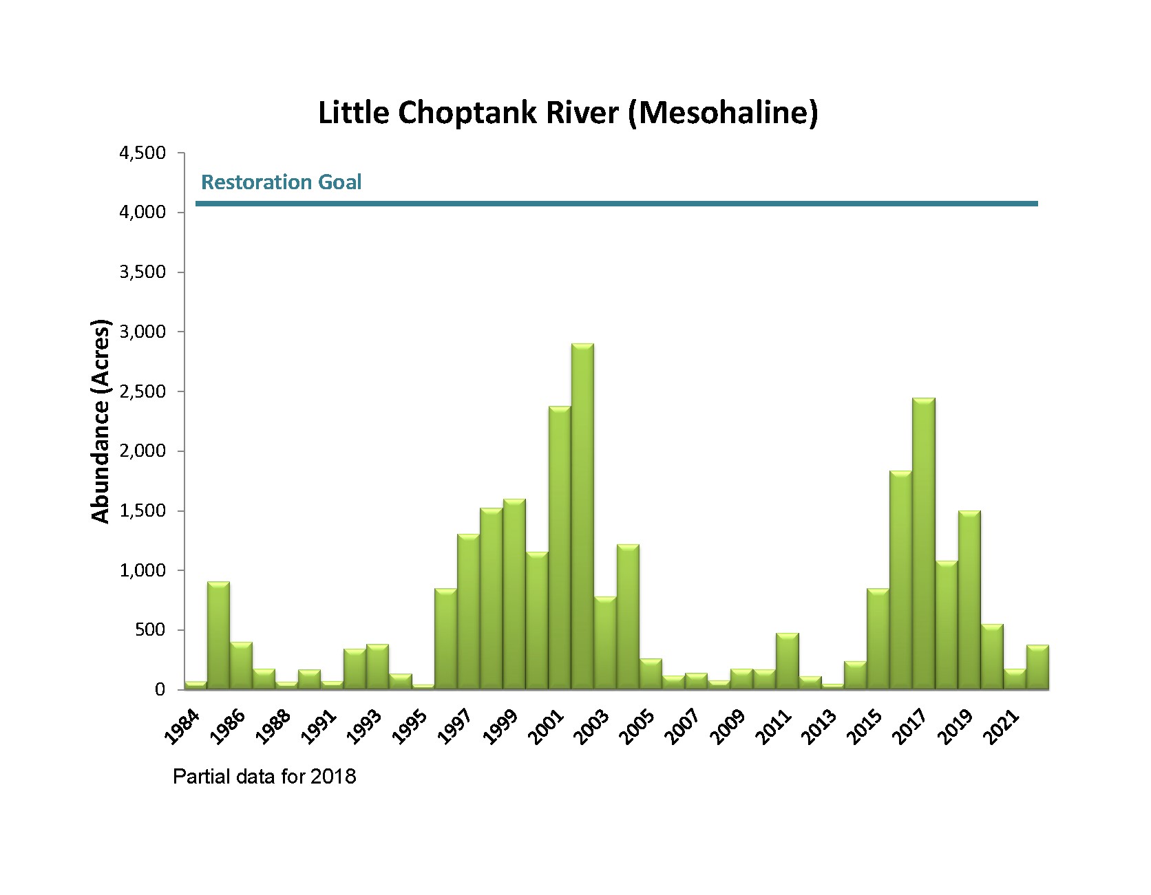 Bar chart showing Little Choptank River Mesohaline Bay Grass Acreage