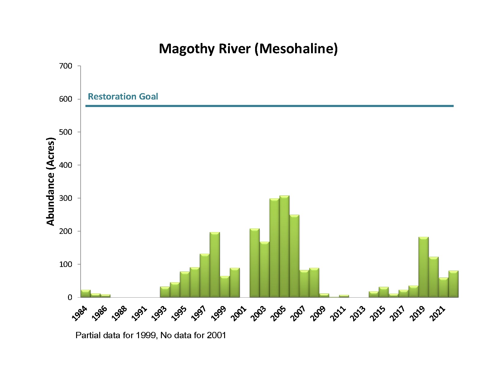 Bar chart showing Magothy River Mesohaline Bay Grass Acreage