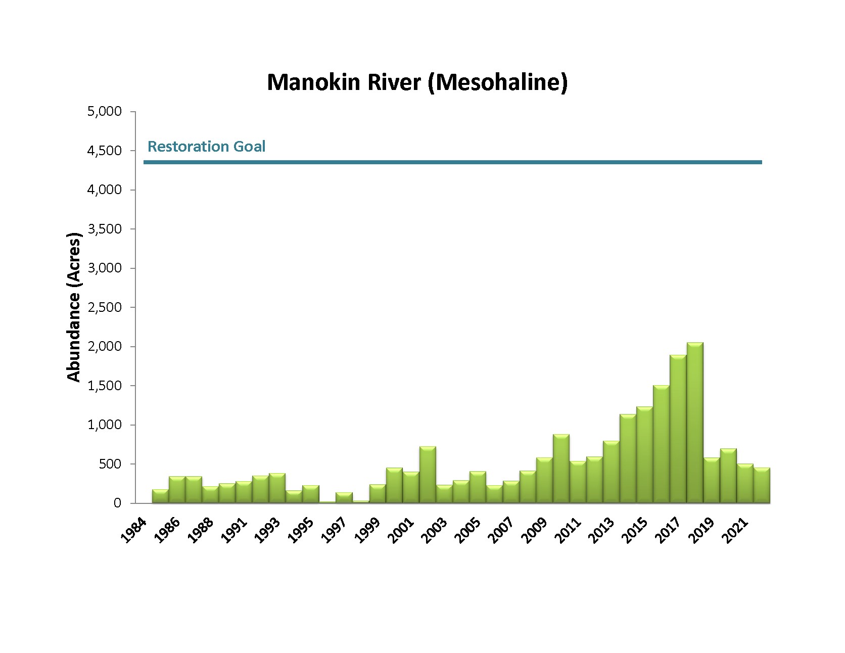 Bar chart showing Manokin River Bay Grass Acreage