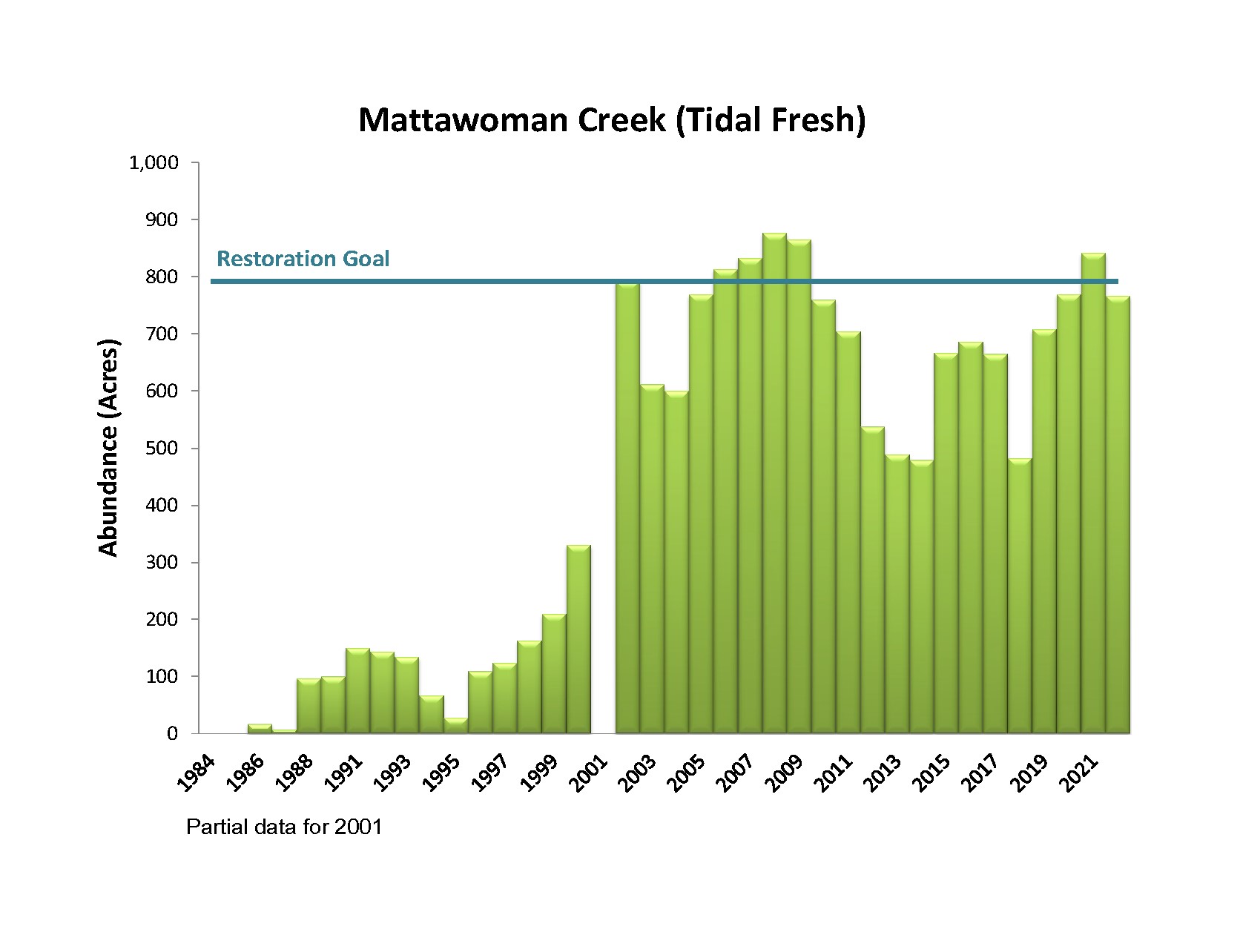 Bar chart showing Mattawoman Creek Tidal Fresh Bay Grass Acreage