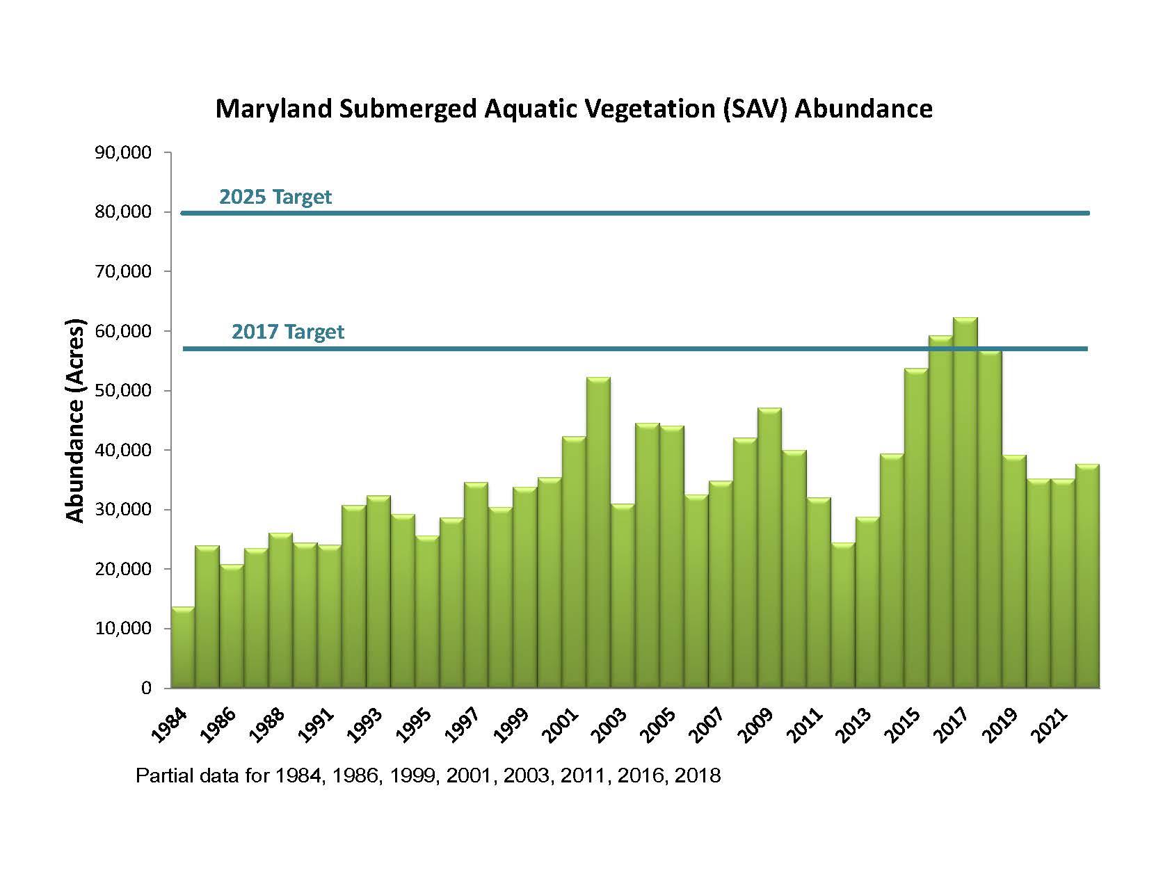 Bar chart showing Maryland Bay Grass Coverage fluctuating from 1984 to 2022