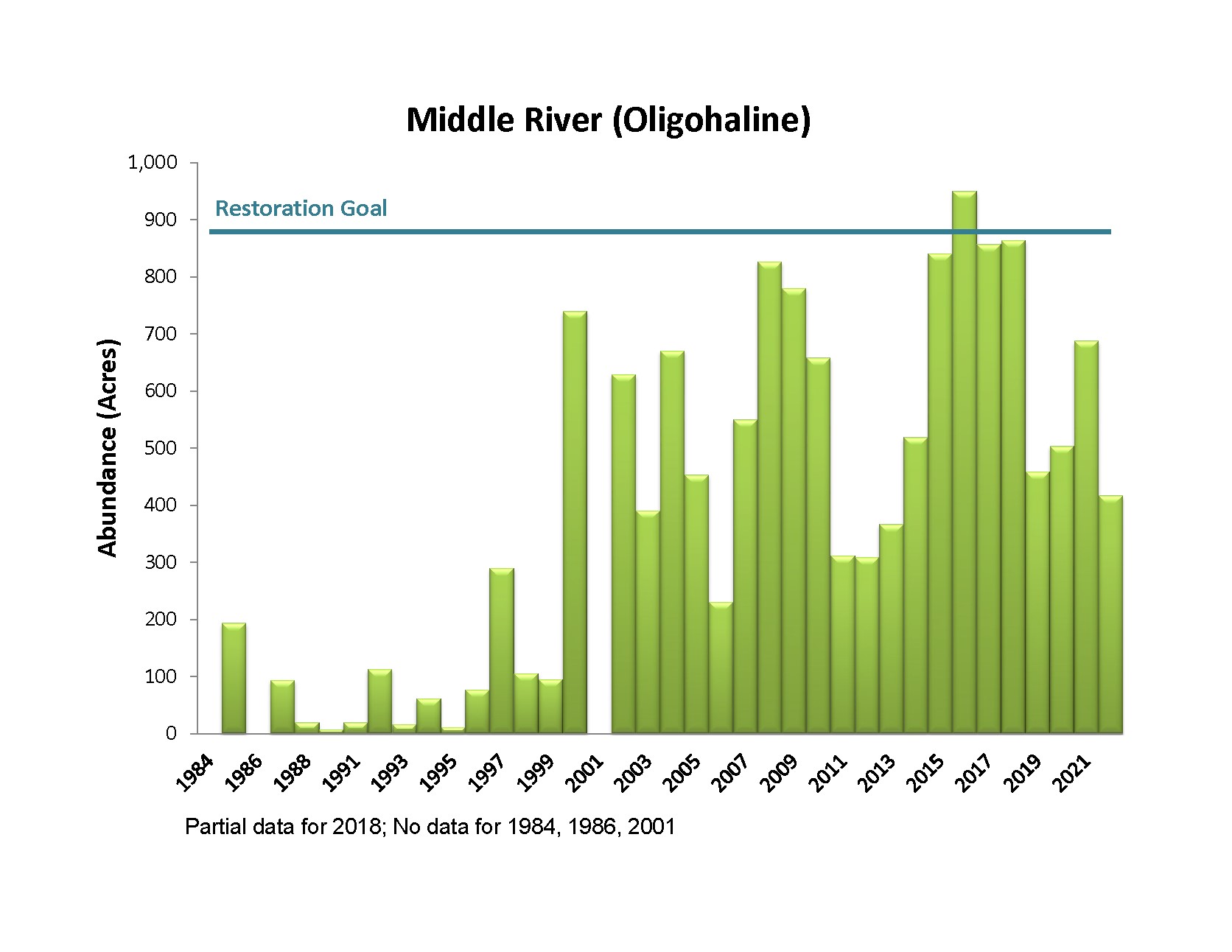 Bar chart showing Middle River Oligohaline Bay Grass Acreage