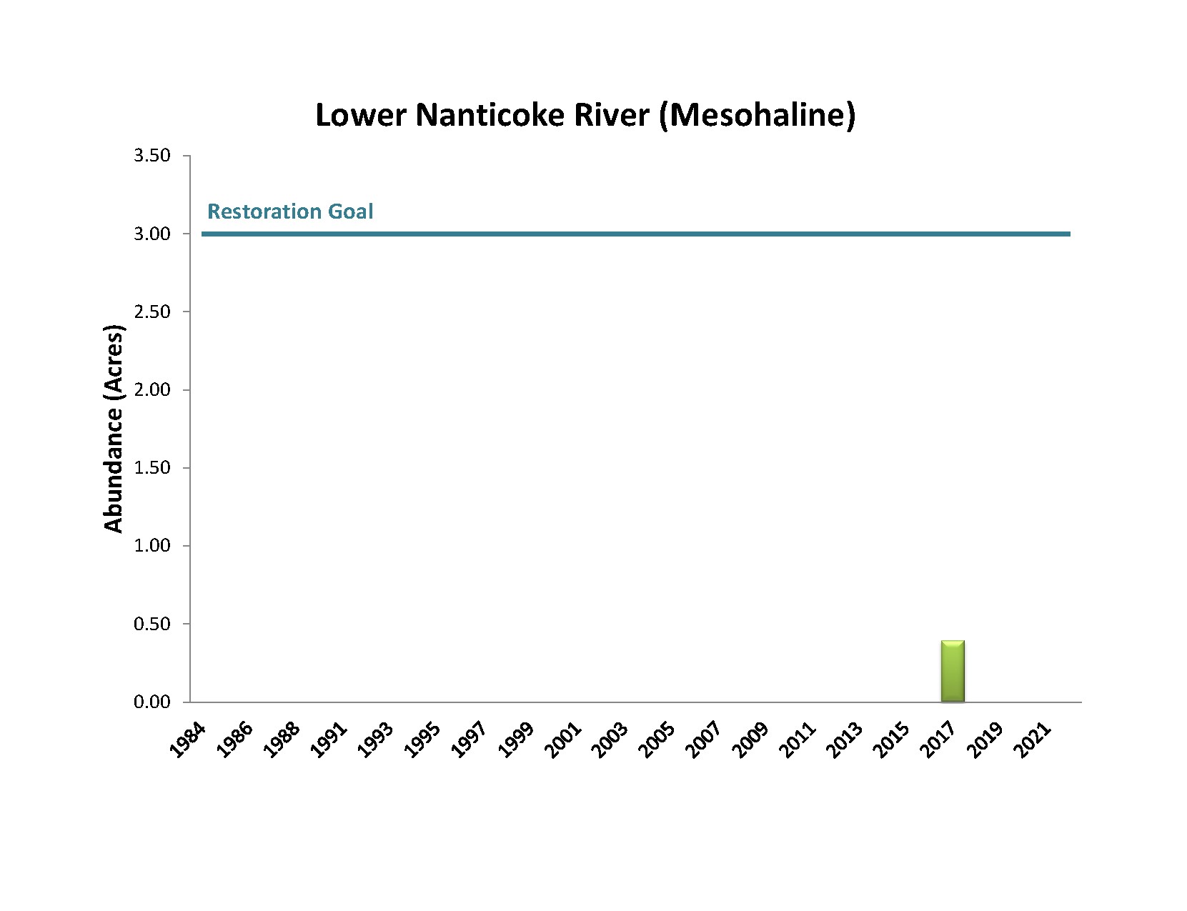 Bar chart showing Nanticoke River Mesohaline Bay Grass Acreage