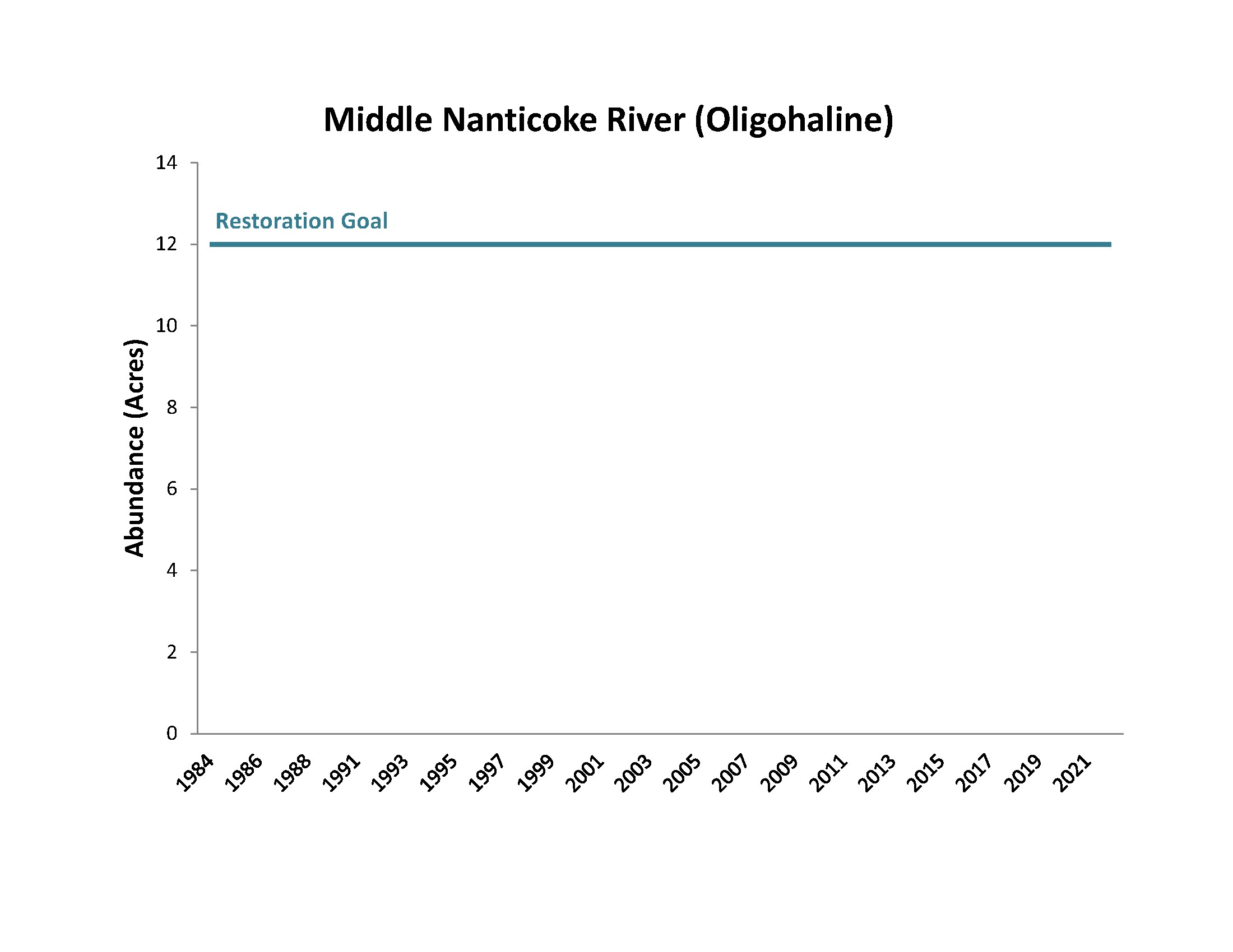 Bar chart showing Nanticoke River Oligohaline Bay Grass Acreage