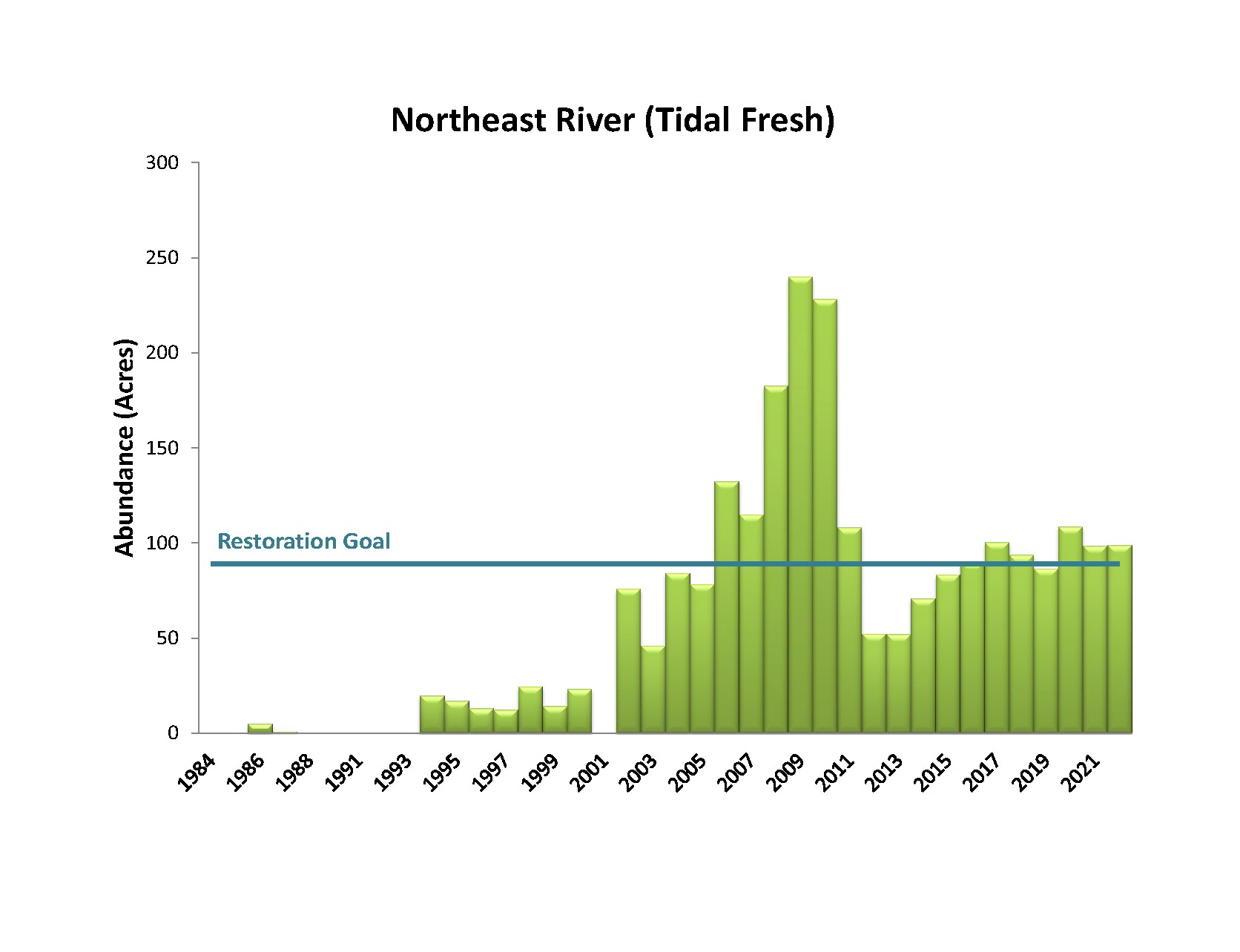 Bar chart showing Northeast River Bay Grass Acreage