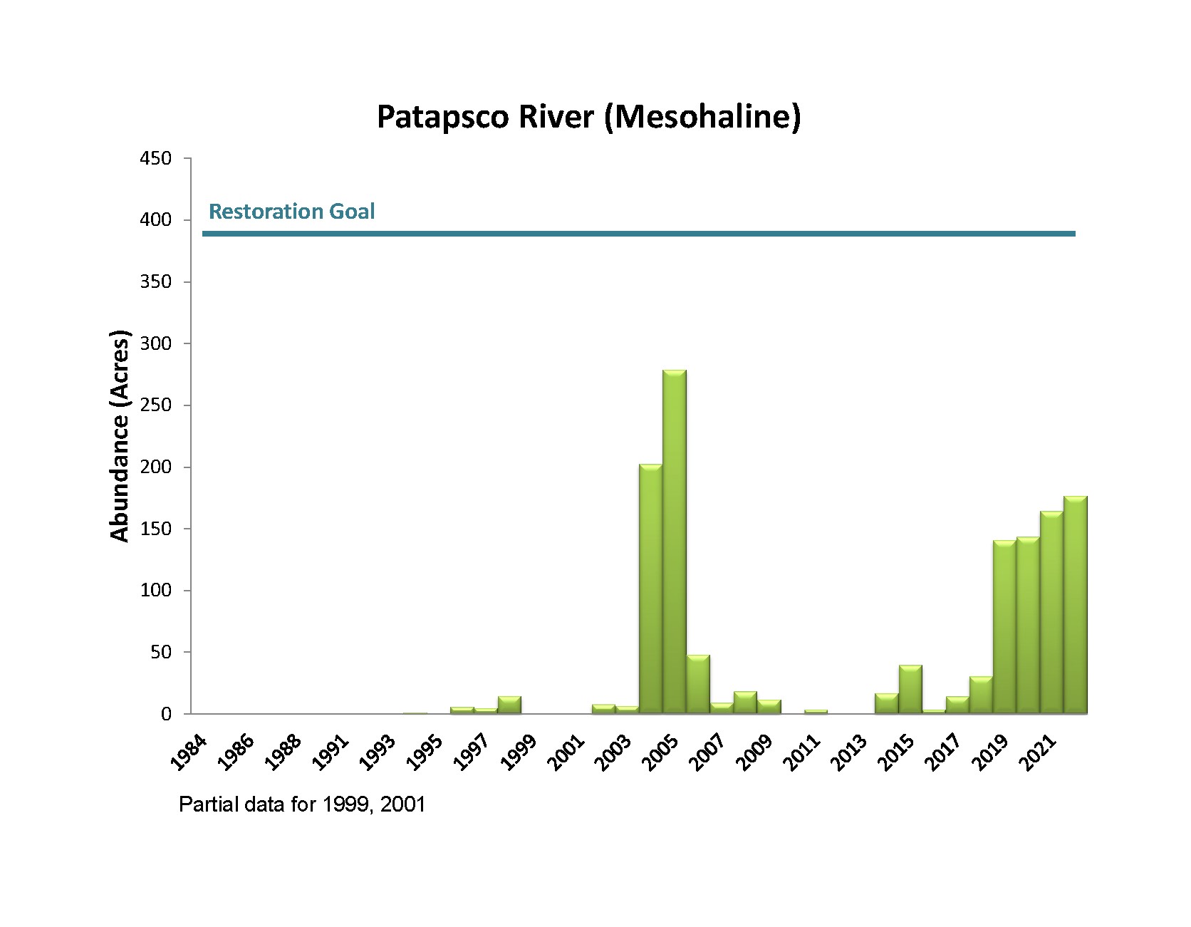 Bar chart showing Patapsco River Mesohaline Bay Grass Acreage
