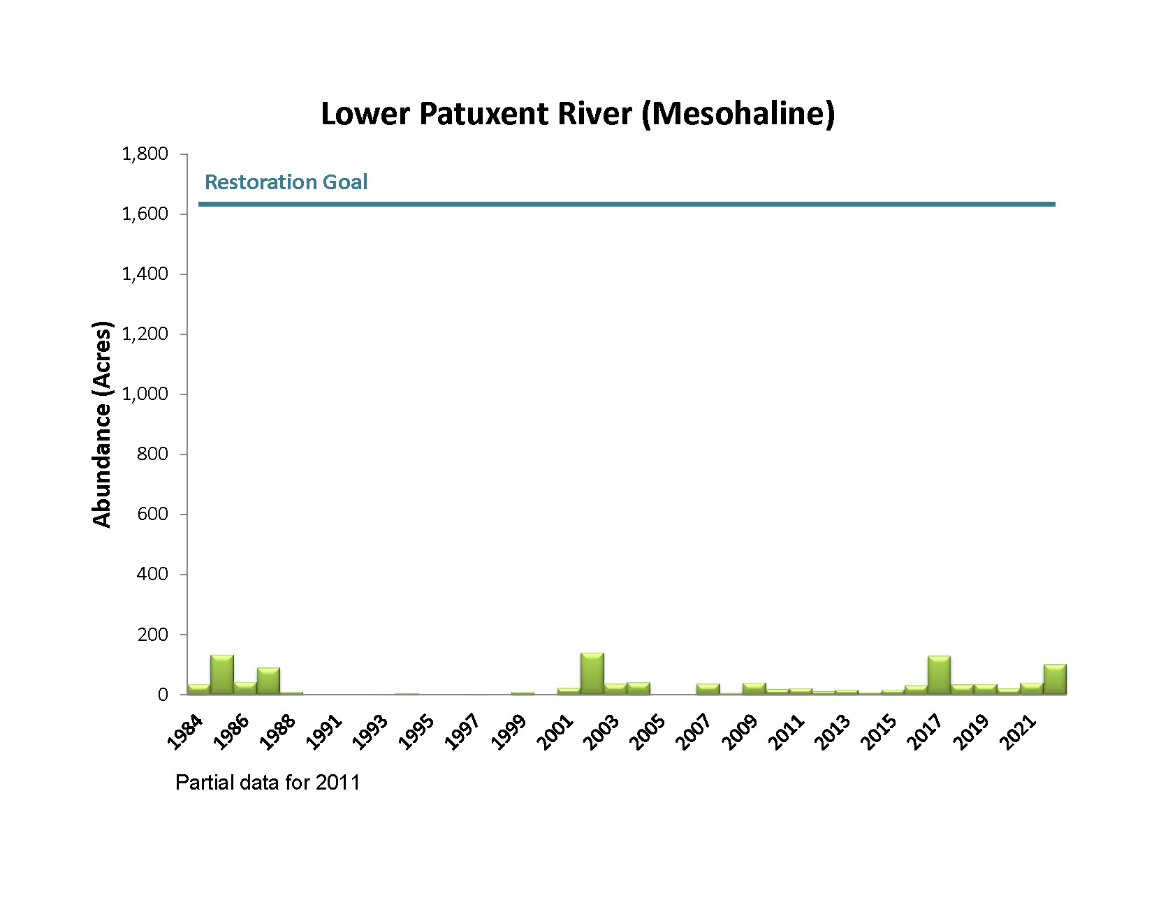 Bar chart showing Lower Patuxent River Mesohaline Bay Grass Acreage