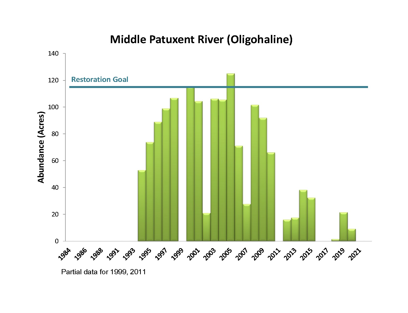 Bar chart showing Middle Patuxent River Oligohaline Bay Grass Acreage