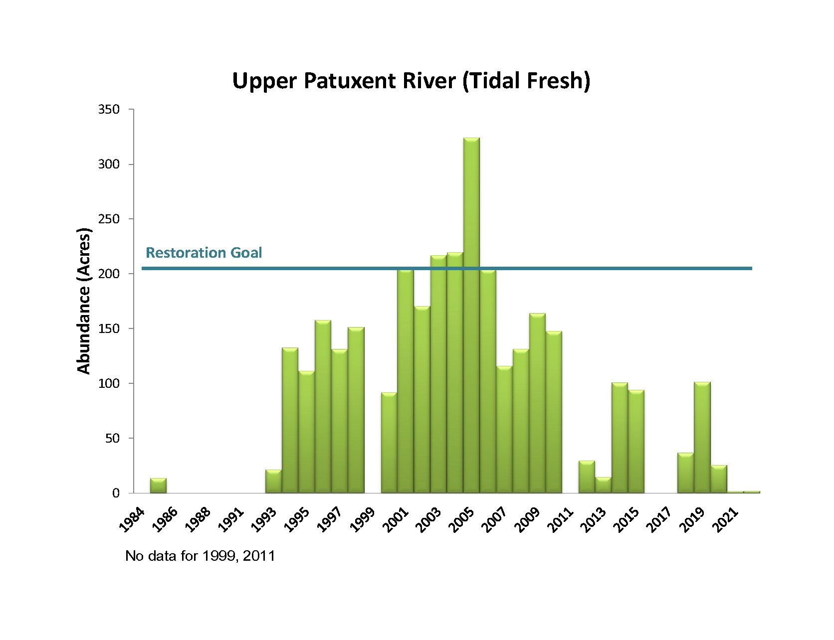 Bar chart showing Upper Patuxent River Bay Grass Acreage
