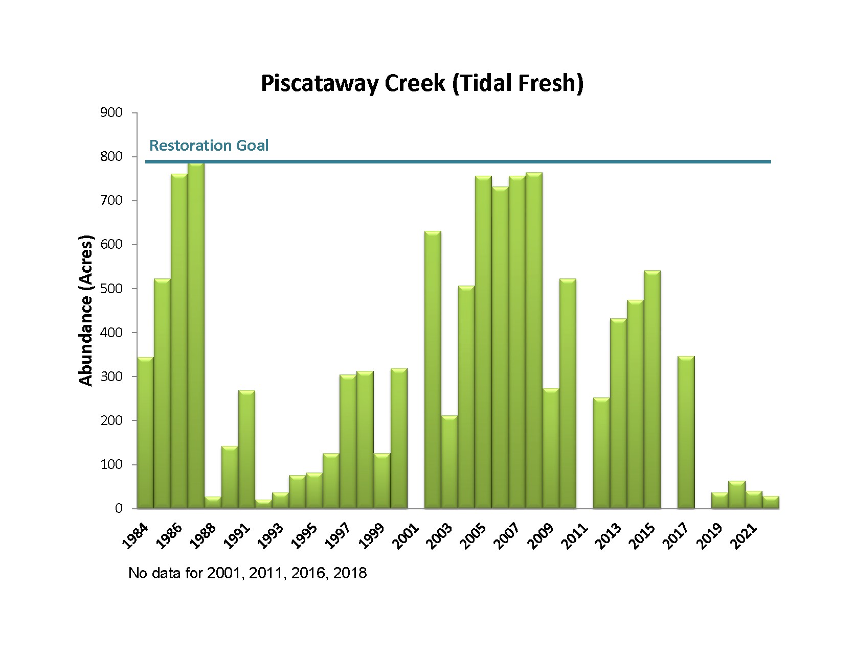 Bar chart showing Piscataway Creek Tidal Fresh Bay Grass Acreage