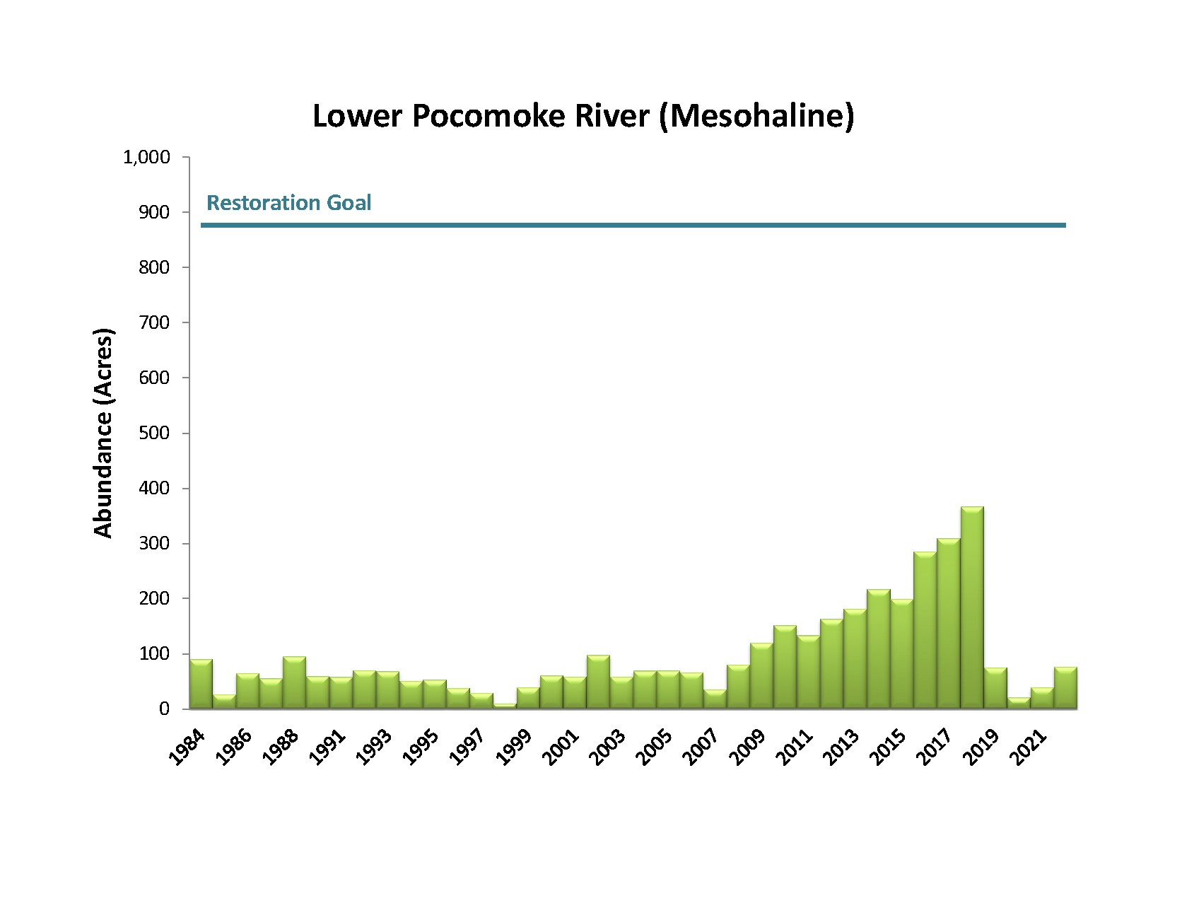 Bar chart showing Pocomoke River Mesohaline Bay Grass Acreage