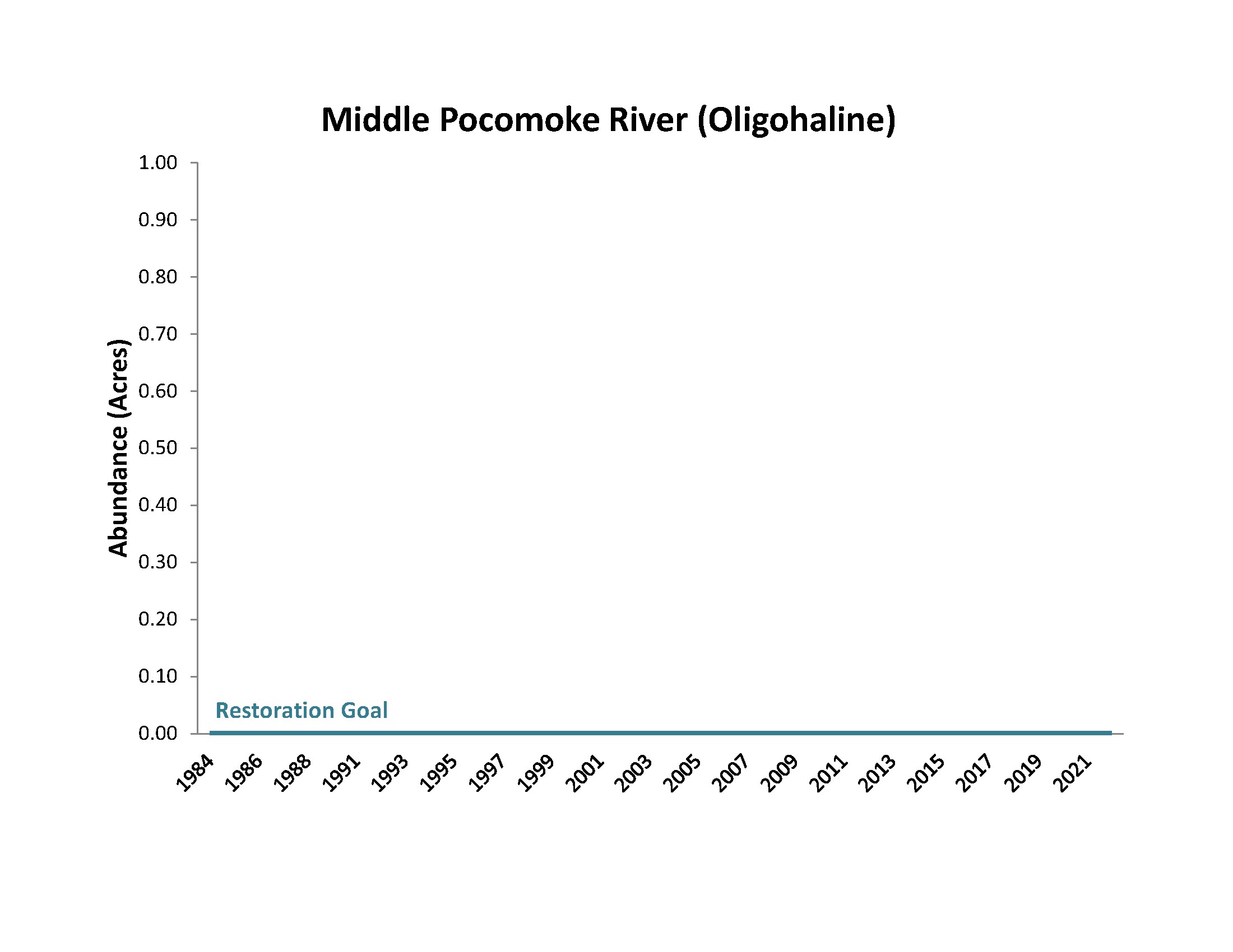 Bar chart showing Pocomoke River Oligohaline Bay Grass Acreage