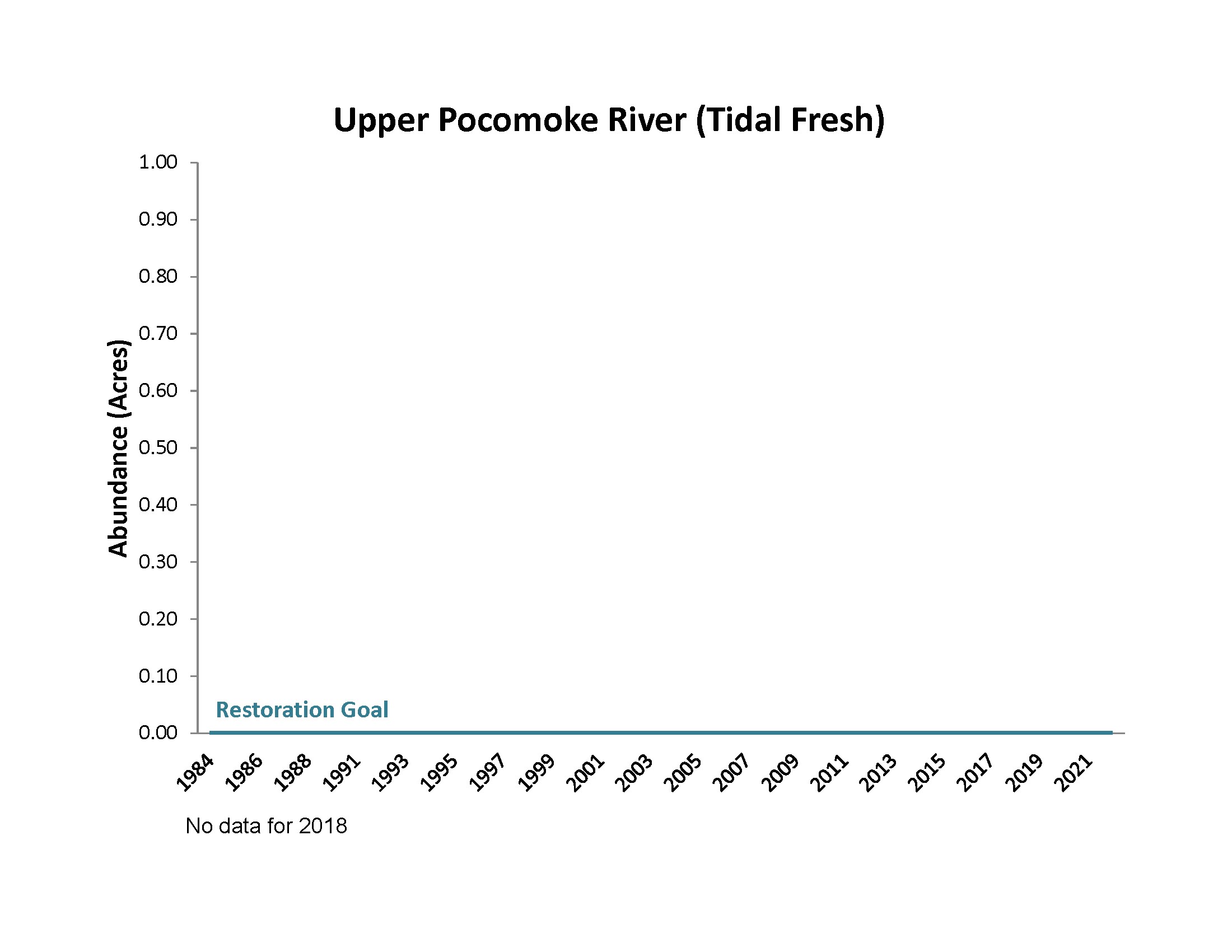 Bar chart showing Pocomoke River Bay Grass Acreage