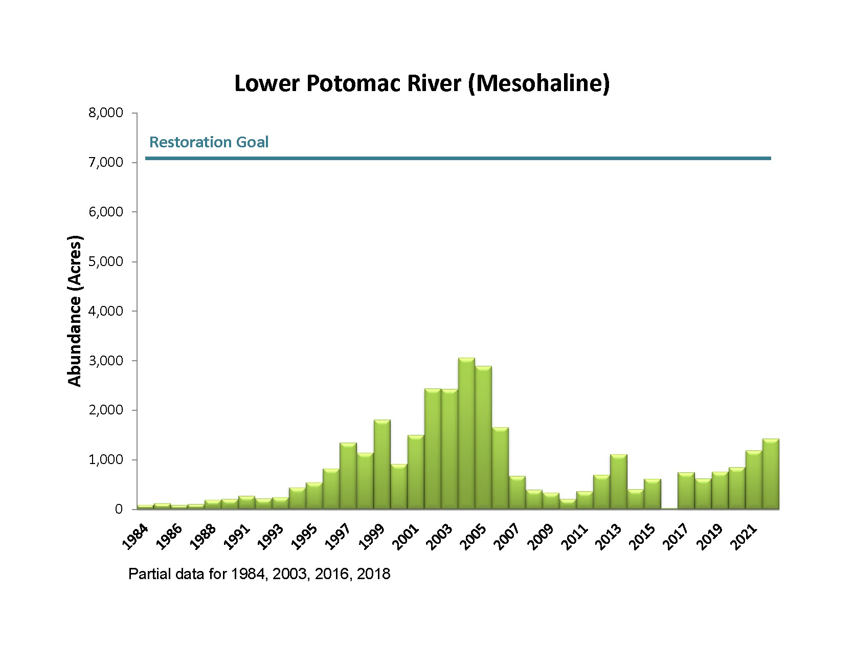 Bar chart showing Lower Potomac Mesohaline River Grass Acreage