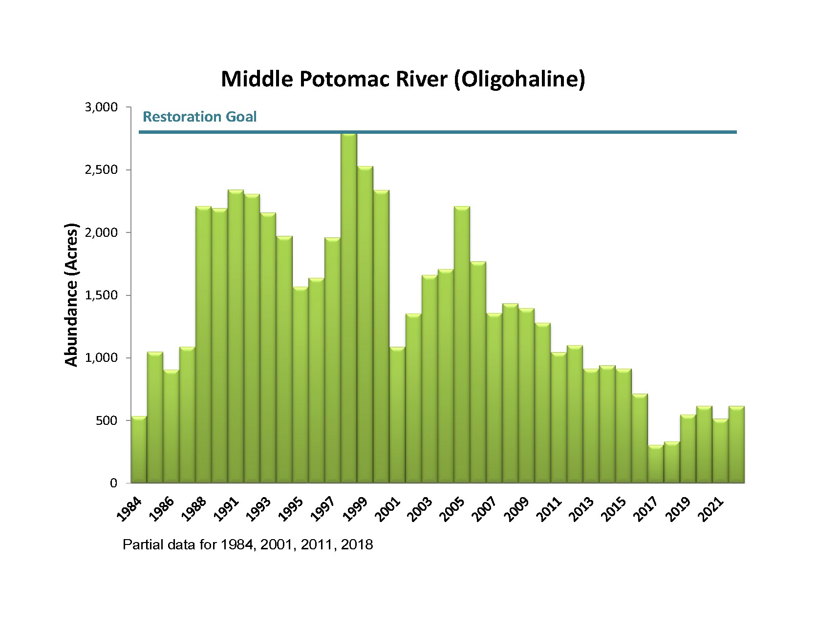Bar chart showing Middle Potomac Oligohaline River Bay Grass Acreage