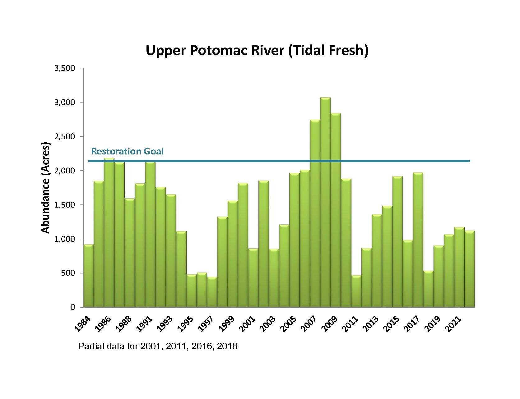 Bar chart showing Tidal Fresh Bay Grass Acreage