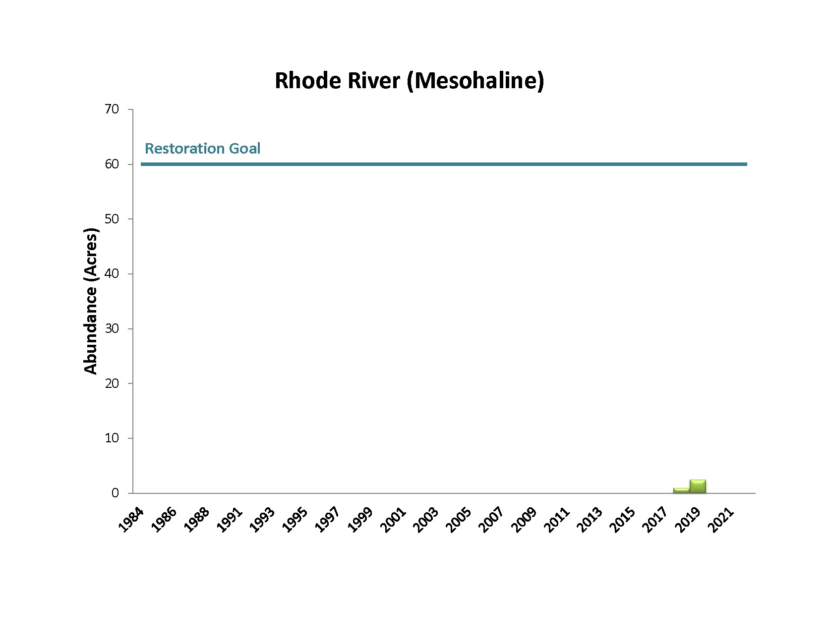 Bar chart showing Rhode River Mesohaline Bay Grass Acreage