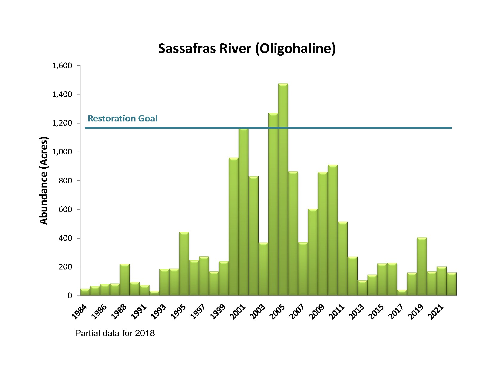 Bar chart showing Sassafras River Bay Grass Acreage