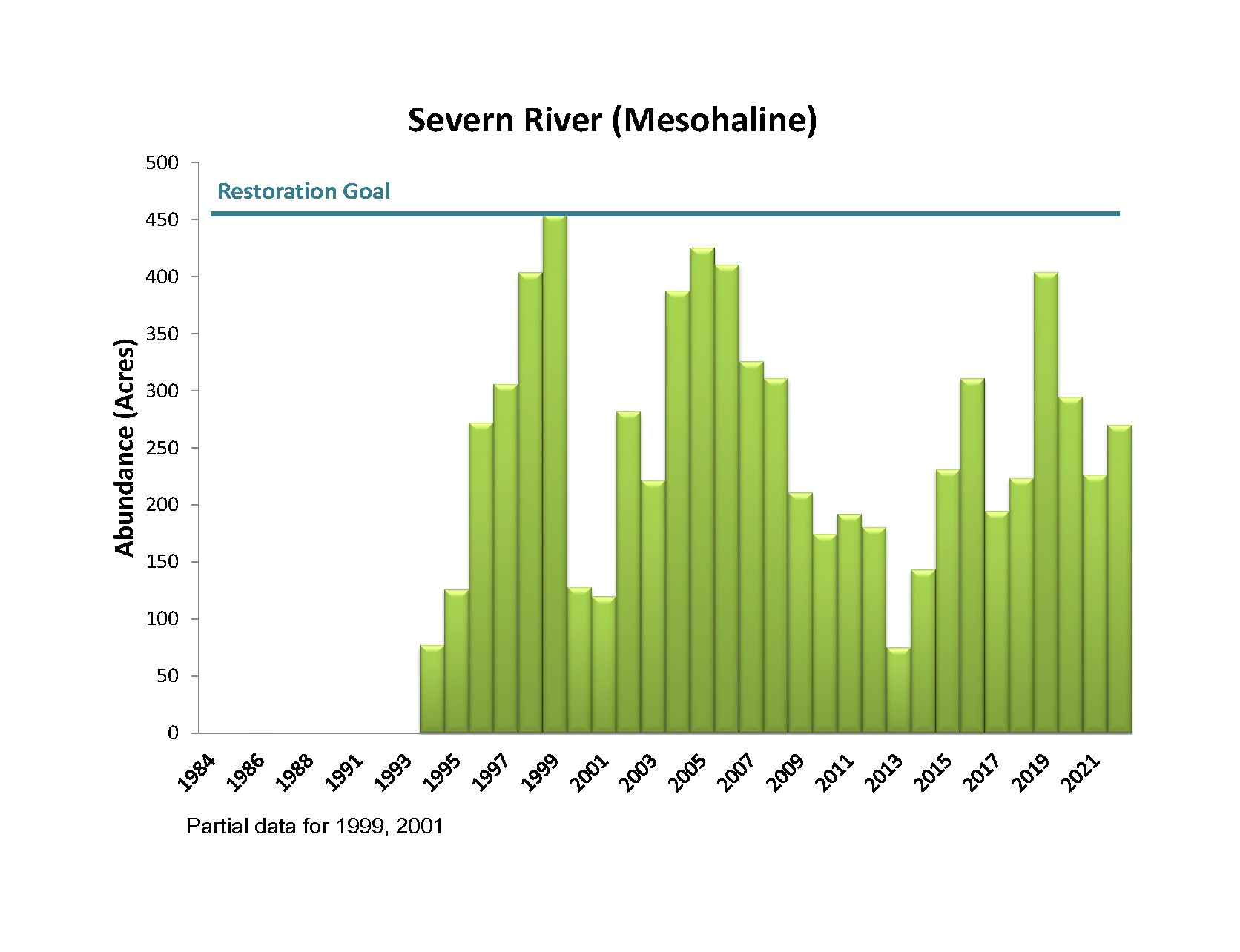 Bar chart showing Severn River Mesohaline Bay Grass Acreage