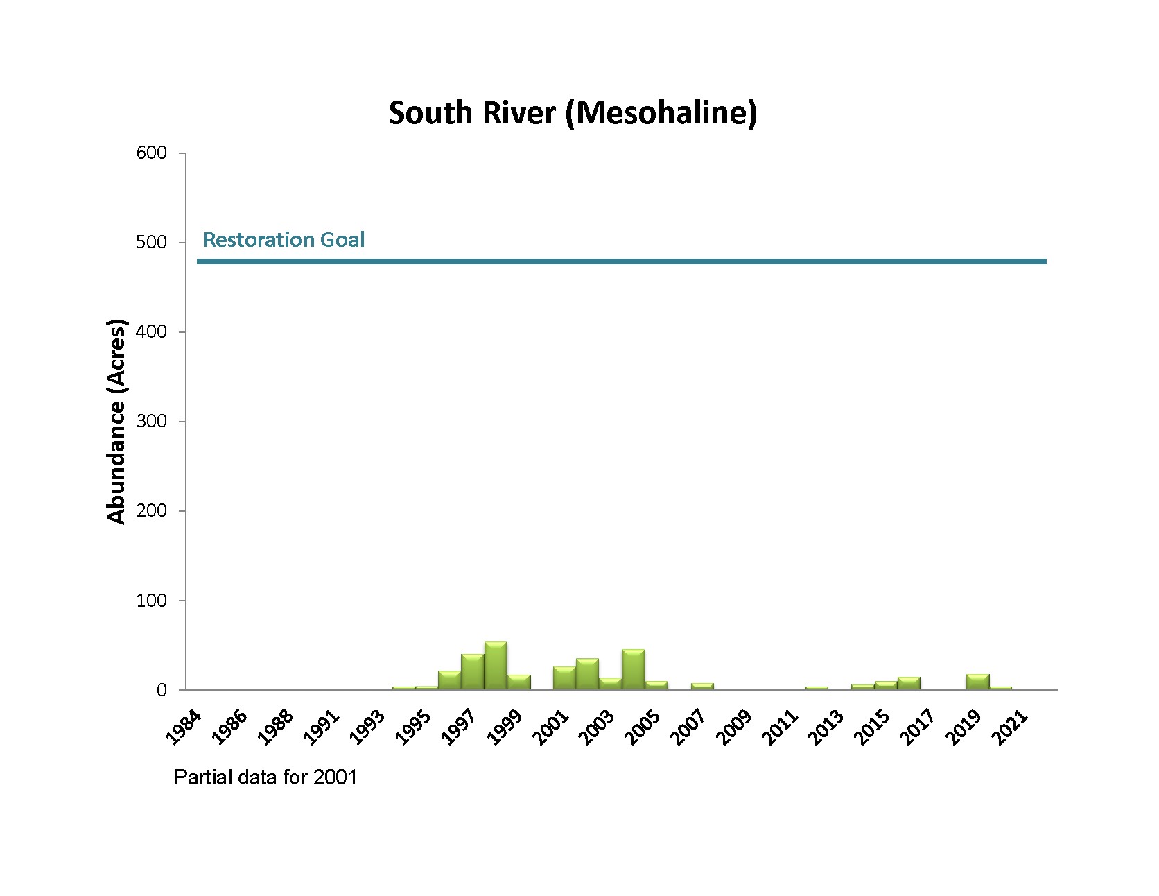 Bar chart showing South River Mesohaline Bay Grass Acreage