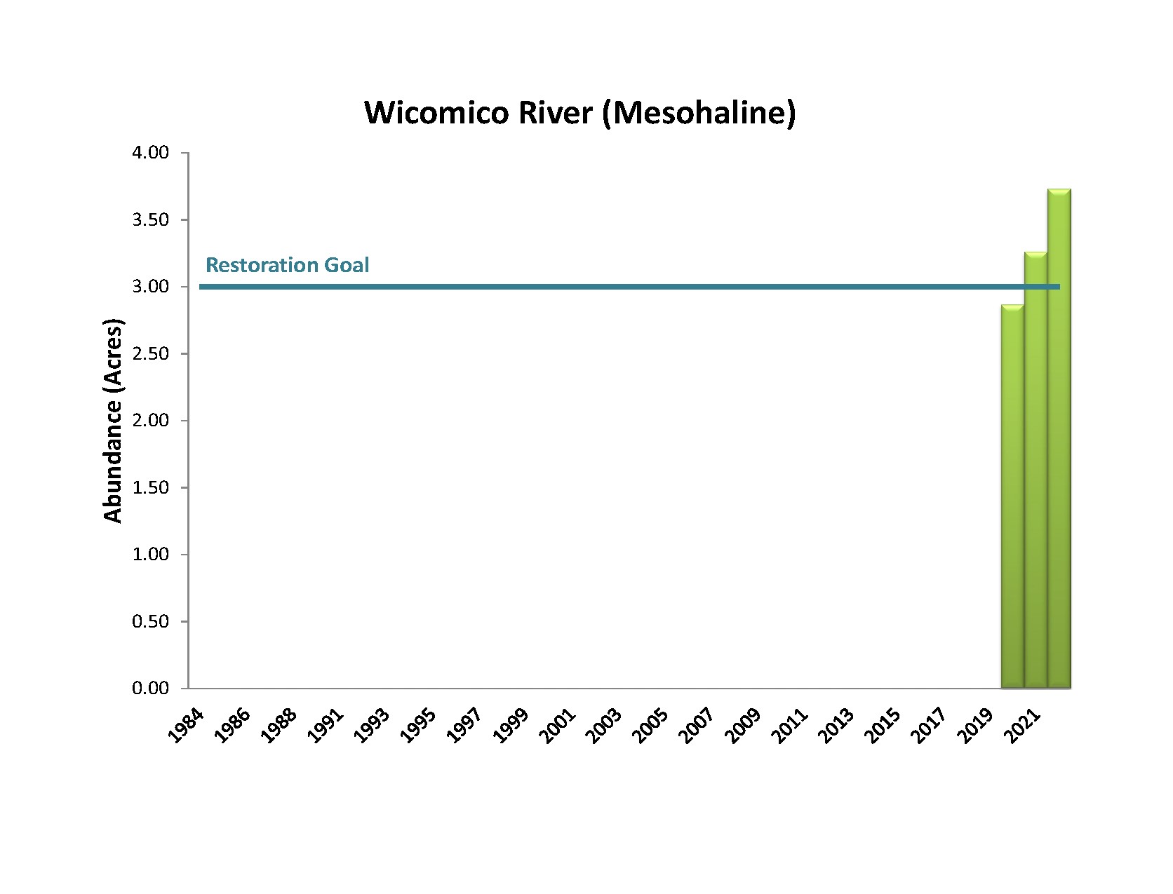 Bar chart showing Wicomico River Bay Grass Acreage