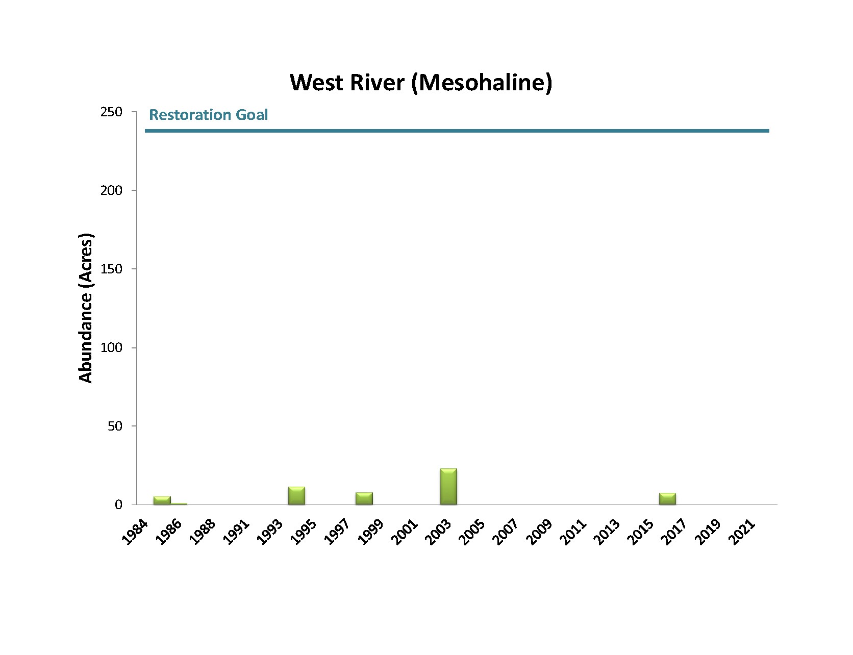 Bar chart showing West River Mesohaline Bay Grass Acreage
