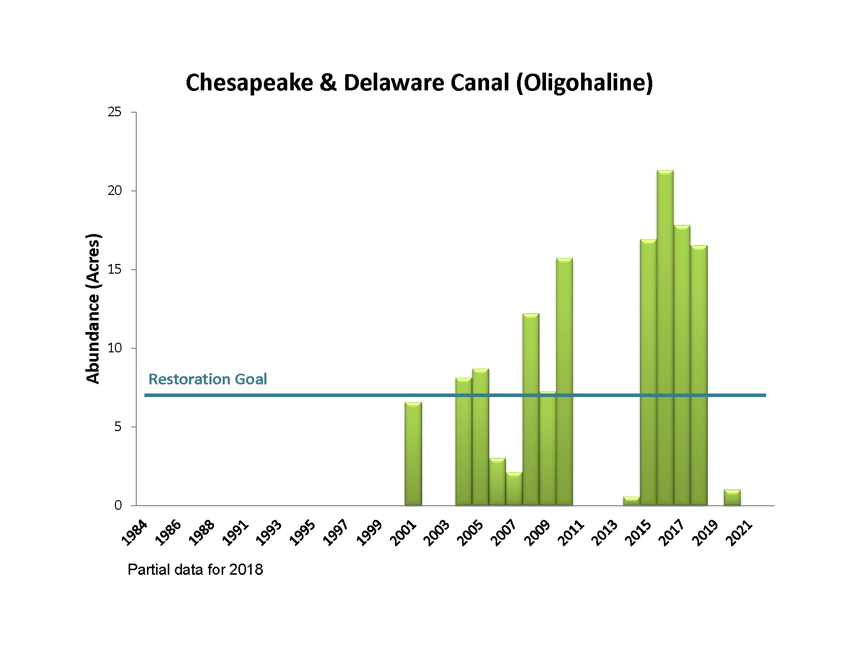 Bar chart showing Chesapeake & Delaware Canal Oligohaline Bay Grass Acreage