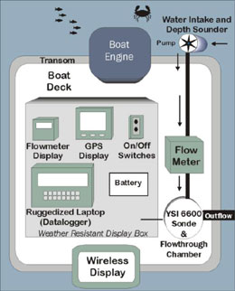 Schematic diagram of the DATAFLOW 5.5 system